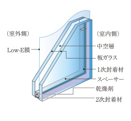 冷暖房効率を高める
Low-E複層ガラスを採用