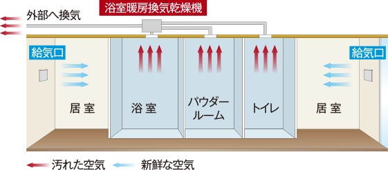 室内環境を快適に保つ24時間常時微風量換気システム