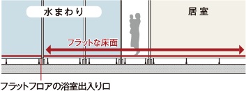 住戸内のつまずき事故を防ぐ
快適なフラットフロア
