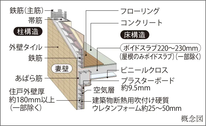 外壁・戸境壁