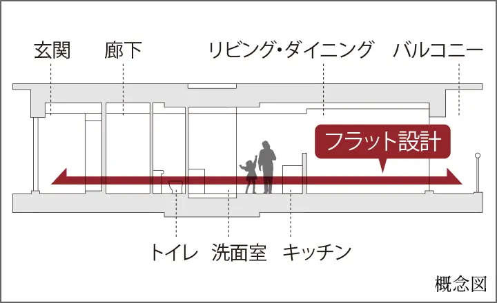 フラットフロア設計
