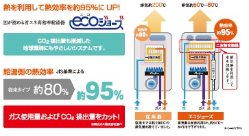 熱を再利用して熱効率を高めるエコジョーズ。