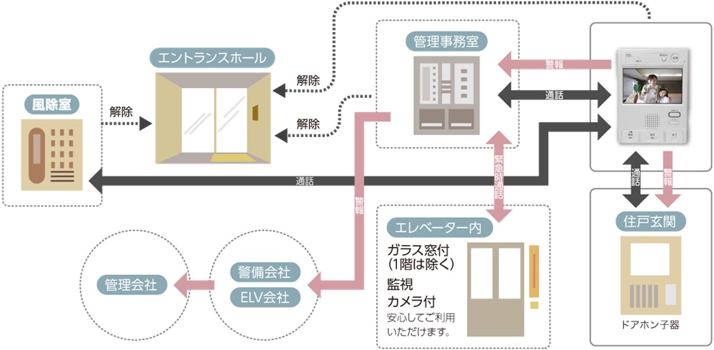 24時間安心の防犯・防災システム