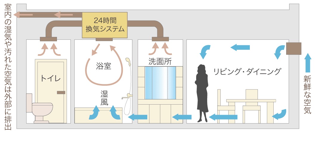 24時間換気システム