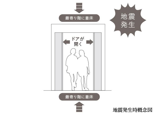 管制運転付エレベーター