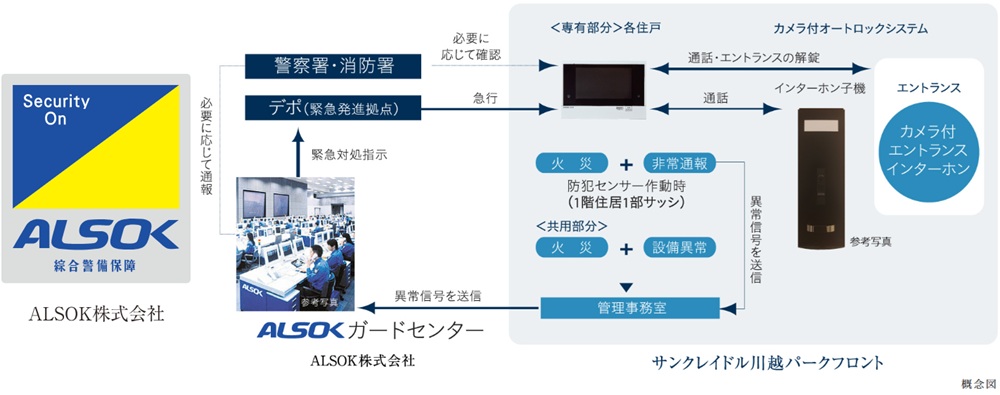 信頼性の高いALSOKによる24時間遠隔保安システムを採用