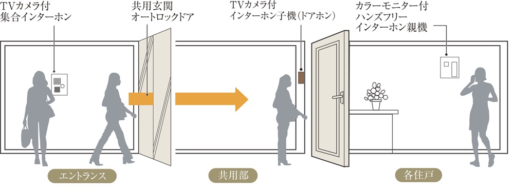 カラーモニター付ハンズフリーインターホン＆オートロックシステム