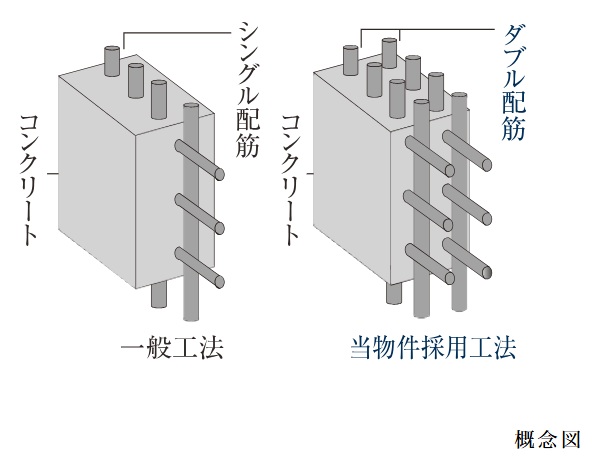 ダブル配筋を採用