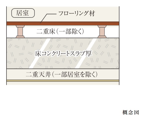 スラブ厚約200ｍｍ〜220ｍｍ&二重床＋二重天井