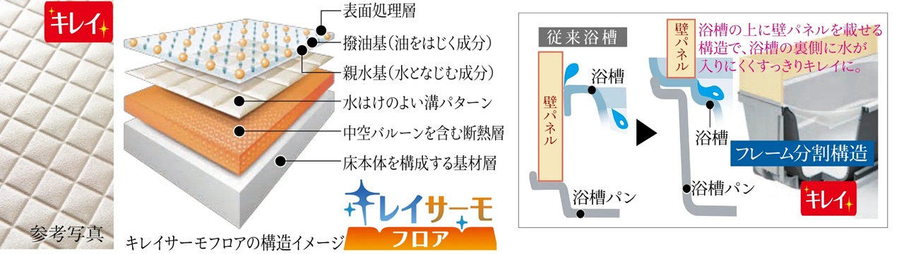 多重構造のキレイサーモフロア、キレイな浴槽裏（フレーム分割構造）