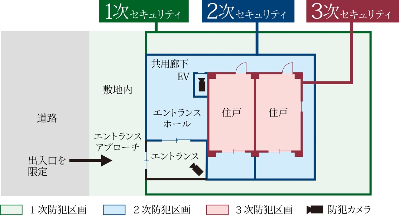 3つのセキュリティラインが安全な暮らしを見守ります。