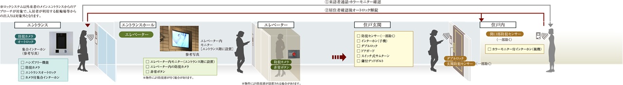 日々の安心を見守る先進のセキュリティ