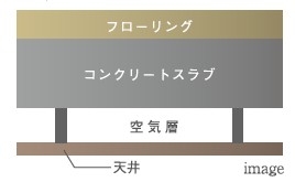 二重天井構造