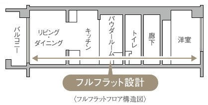 フルフラットフロア設計