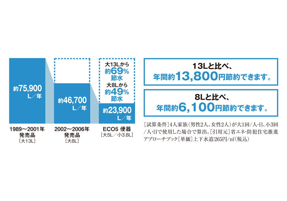 超節水ECO5トイレ
