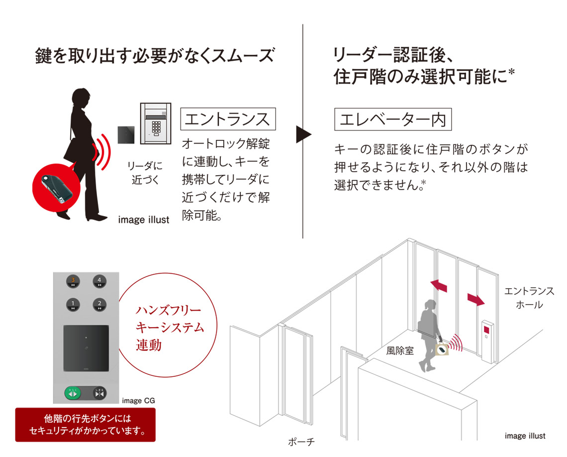 多彩な先進機能を装備したエレベーターを導入。
