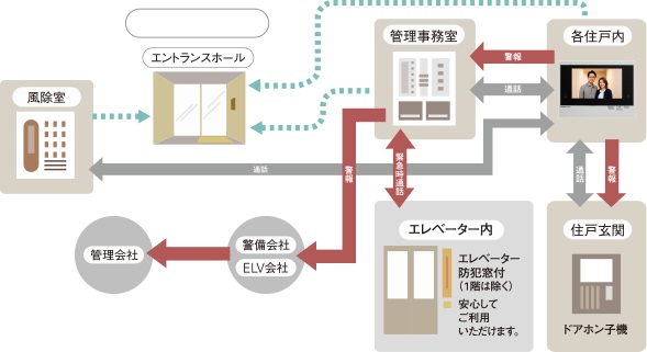 24時間体制の防犯システム