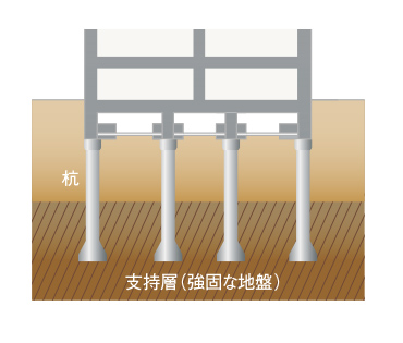 基礎（杭基礎方式）