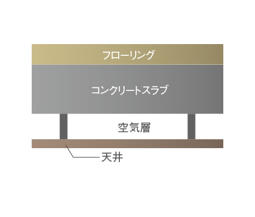二重天井構造
