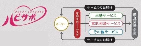 快適マンションライフの安心コンシェルジュ。
もっと、上質な暮らしを「ハッピーサポート」