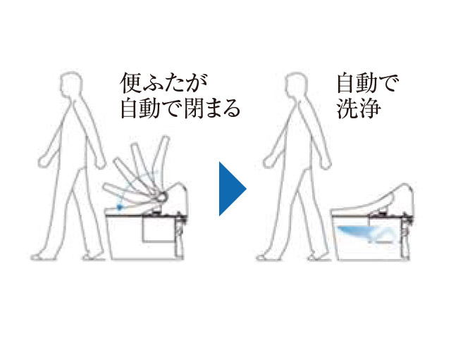 便ふた閉止後洗浄モード