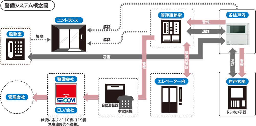 24時間体制の防犯システム