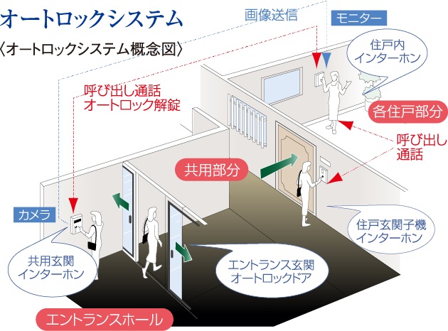 オートロックシステム