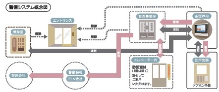 24時間体制の警備システム
