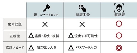 認証方式の比較