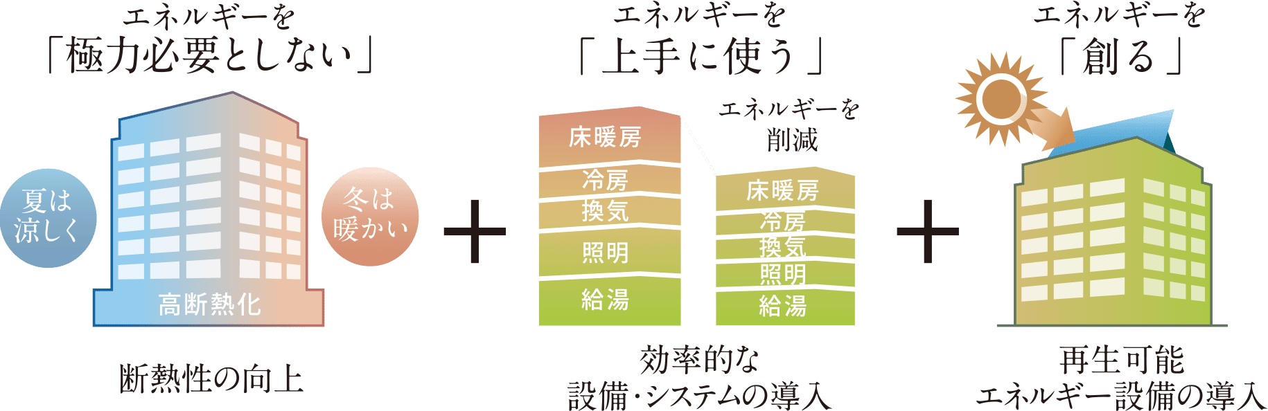 ZEH‐M（ゼッチ・マンション）とは