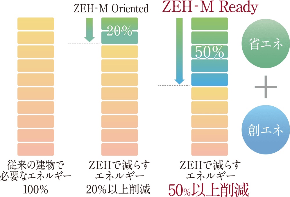 省エネだけでなく創エネまで実現する、ZEH‐M Ready認定を取得