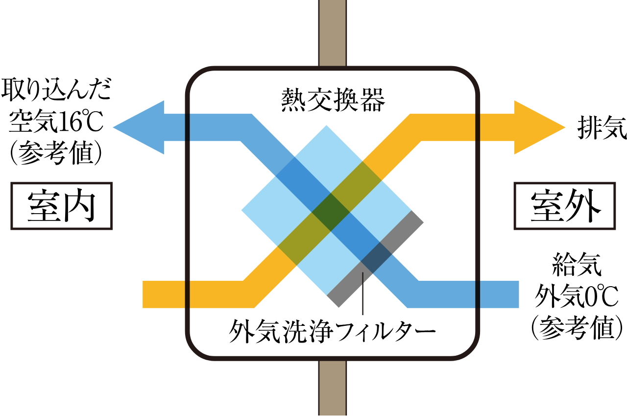 24時間換気システム