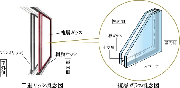 複層ガラス