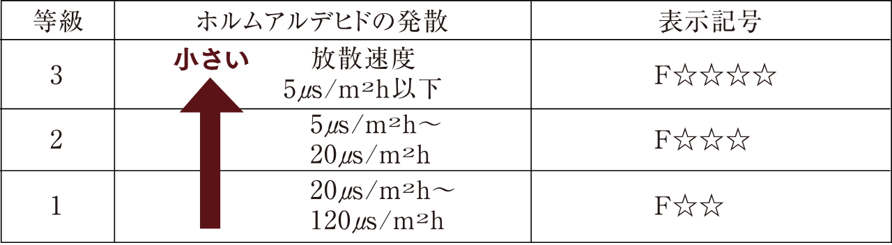 ホルムアルデヒド対策