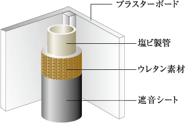 排水管廻りの遮音対策