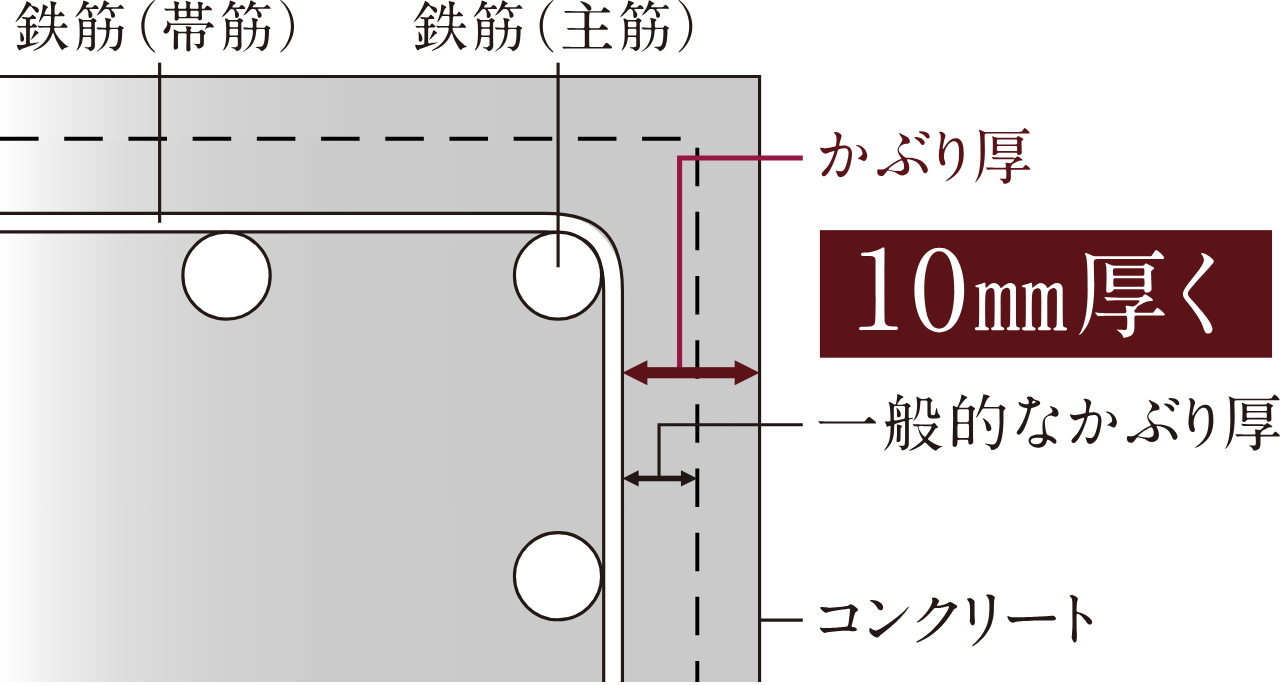 コンクリートかぶり厚