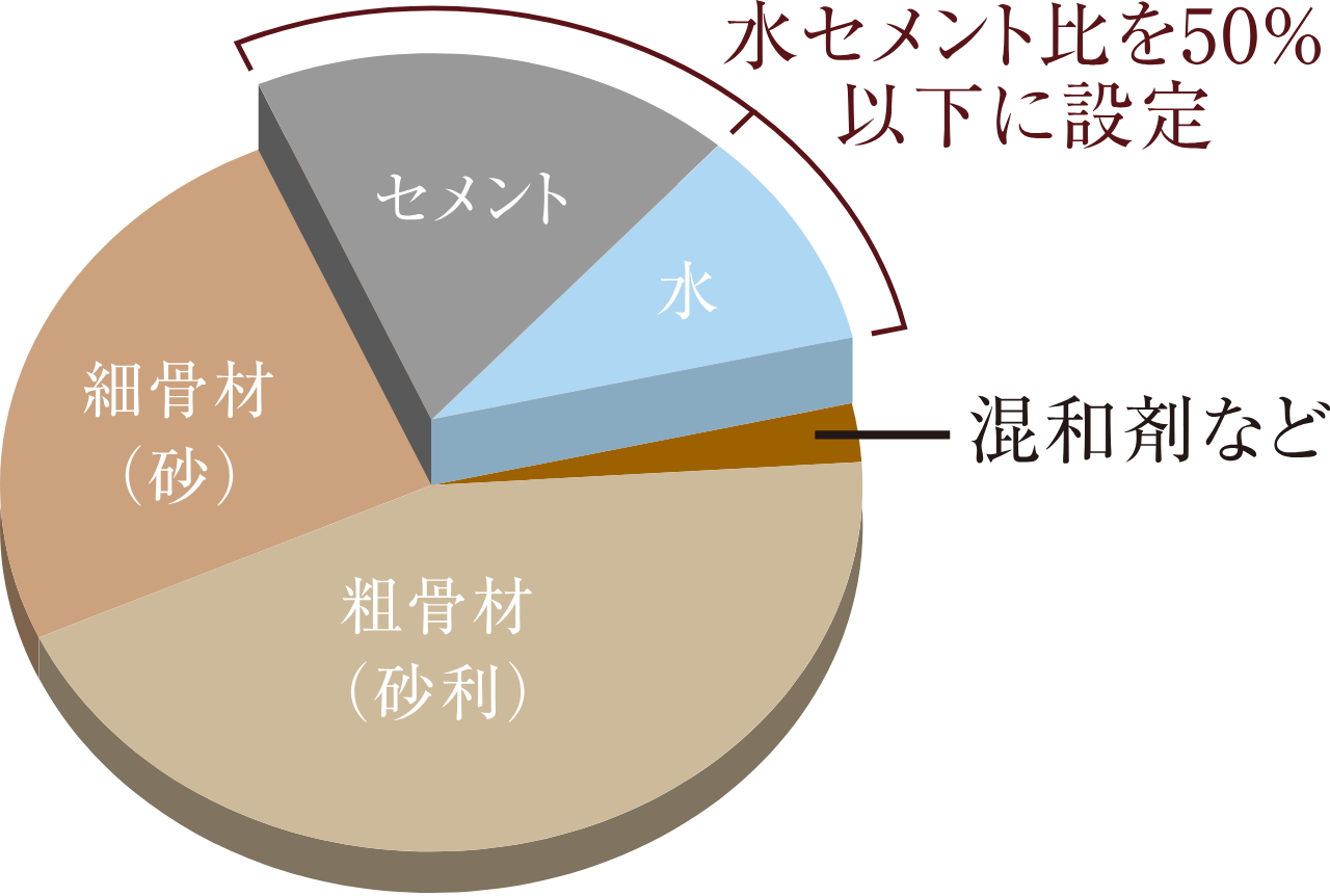 水セメント比