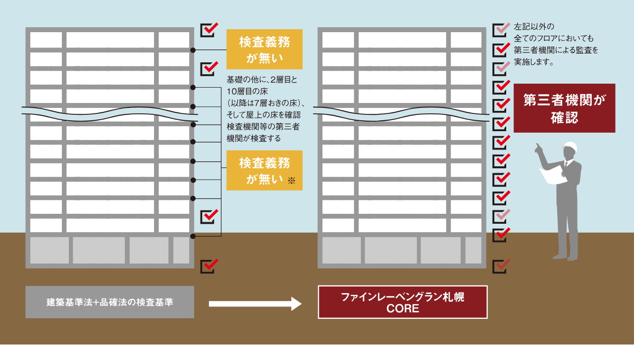 第三者機関による品質検査
暮らしの安心を守るためにマンションの品質に関する独自の安全基準を策定。
