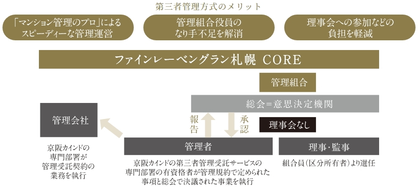 第三者管理受託サービス