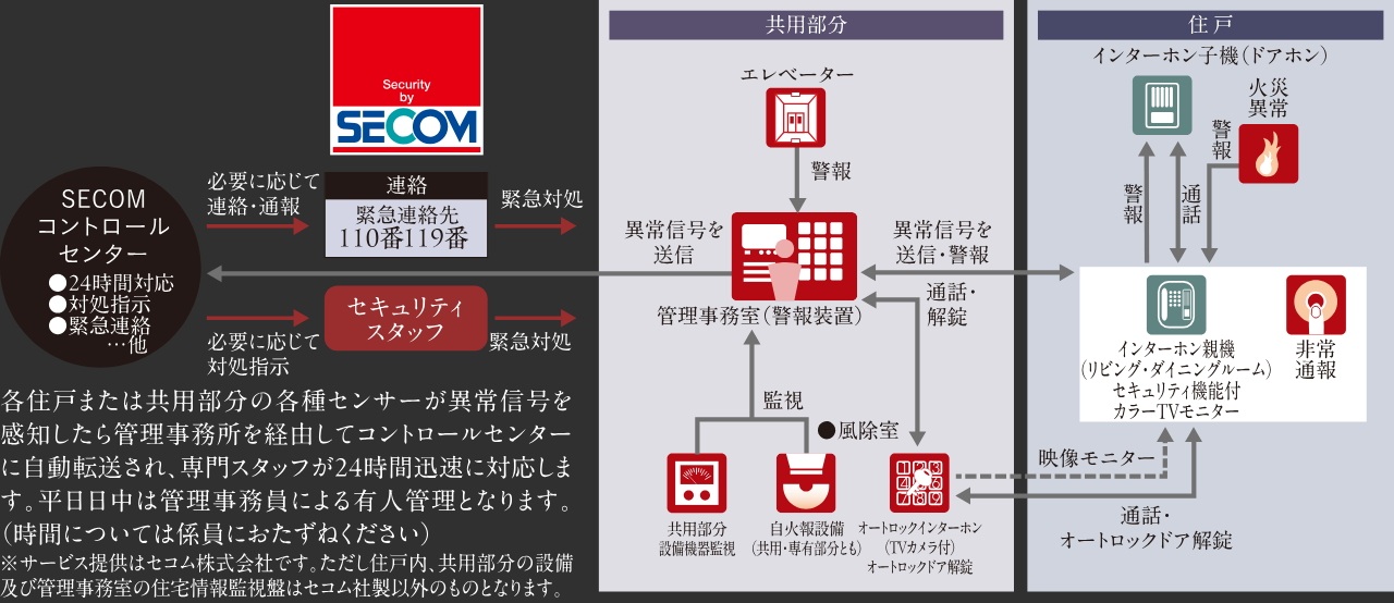 セコムセキュリティシステム（24時間遠隔監視システム）