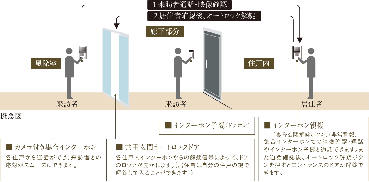 オートロックシステム