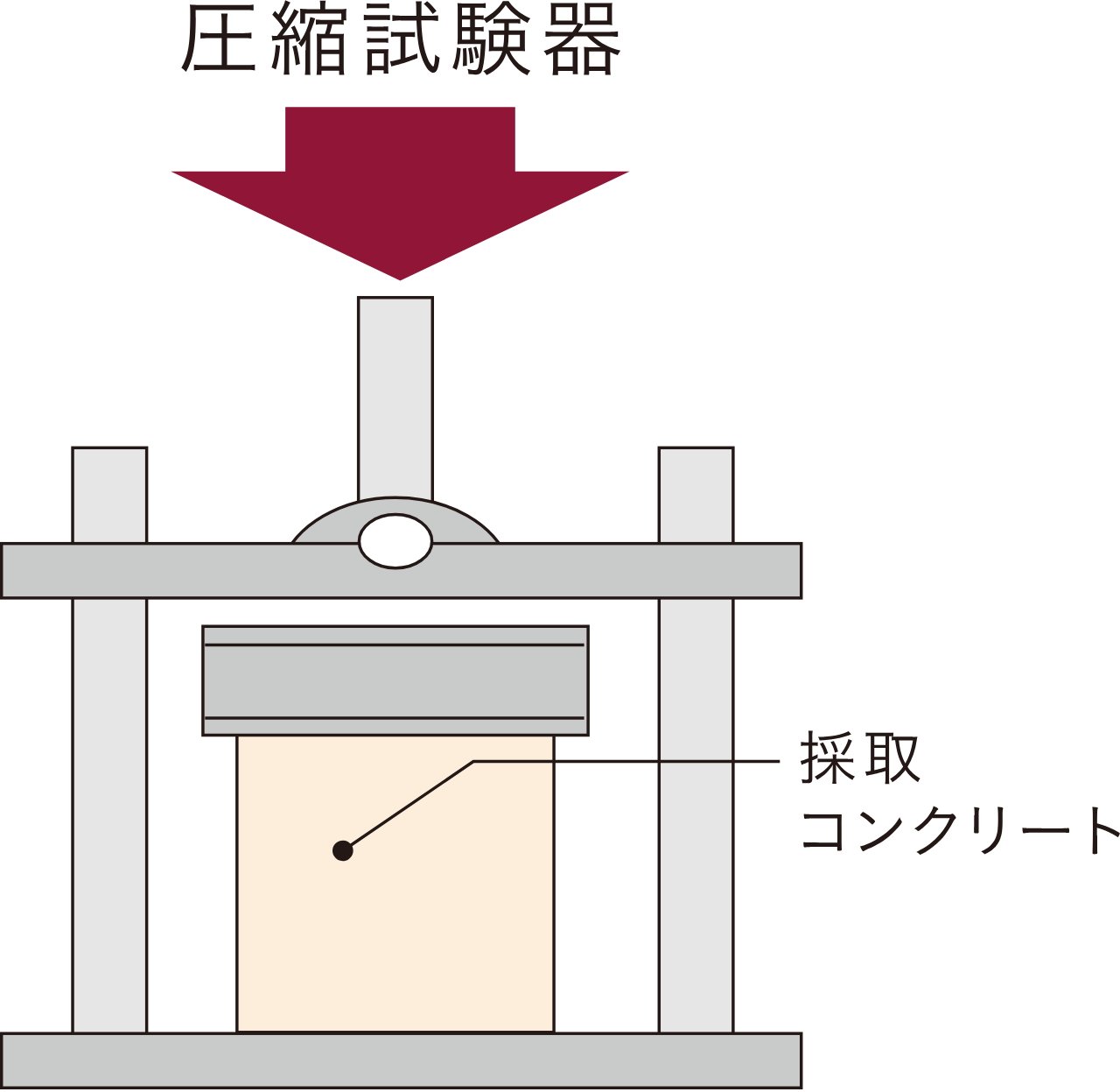 圧縮強度試験