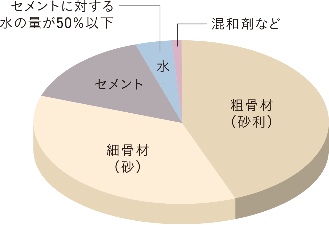 コンクリート水セメント比（コンクリートの強度を表す指標のひとつ）