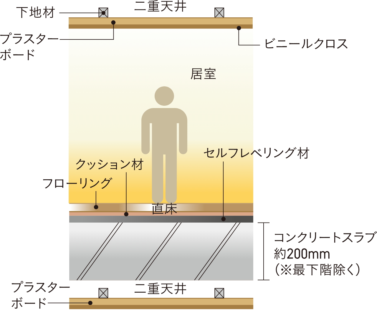 直床・二重天井