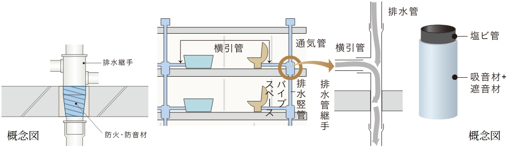 防火防音措置工法及び排水竪管