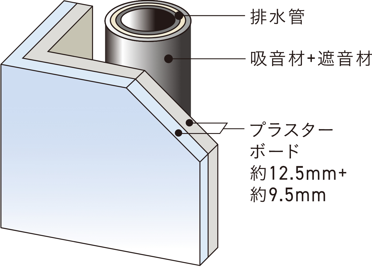 排水管廻りの遮音対策