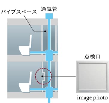 住戸内にパイプスペース点検口