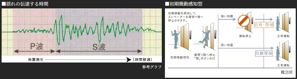 地震時のエレベーター管制運転