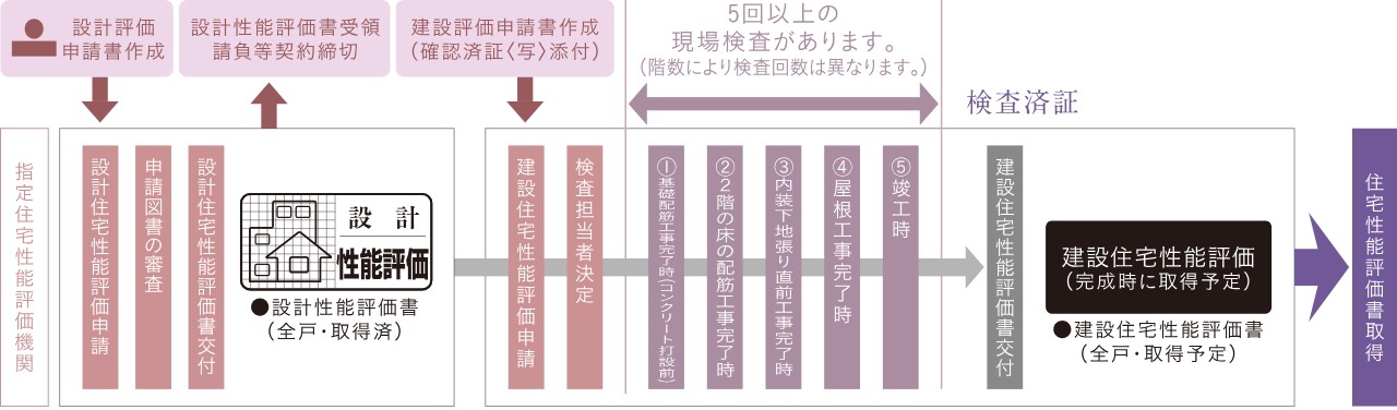 国土交通大臣から指定された、登録住宅性能評価機関による住宅性能評価書を取得予定