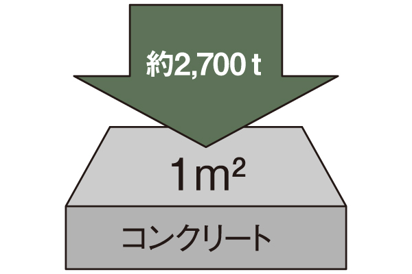 強度コンクリートの供用限界100年